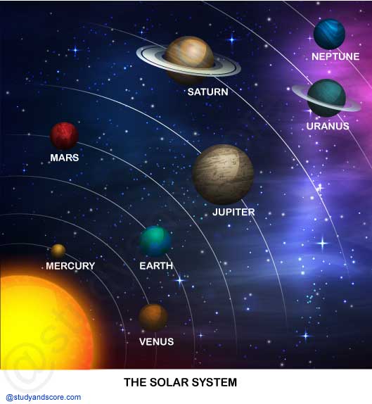 Solar system, planets of solar system, Earth in solar sustem, Mercury, Venus, Earth, Mars, Jupiter, Saturn, Uranus, Neptune, Sun